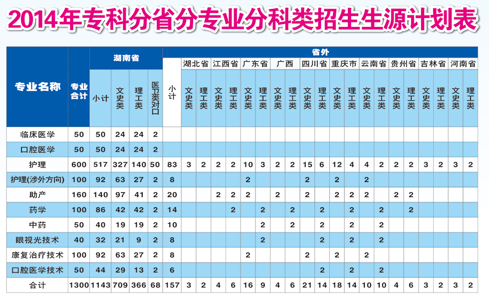 2014年分省分科類招生計劃(圖1)