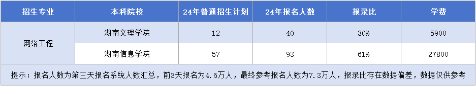 網(wǎng)絡(luò)工程招生院校&招生計劃&報錄&學費.png