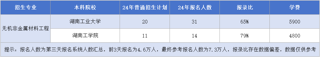 湖南專升本【無機非金屬材料工程】專業(yè)招生計劃&報名人數&報錄比&學費匯總.png